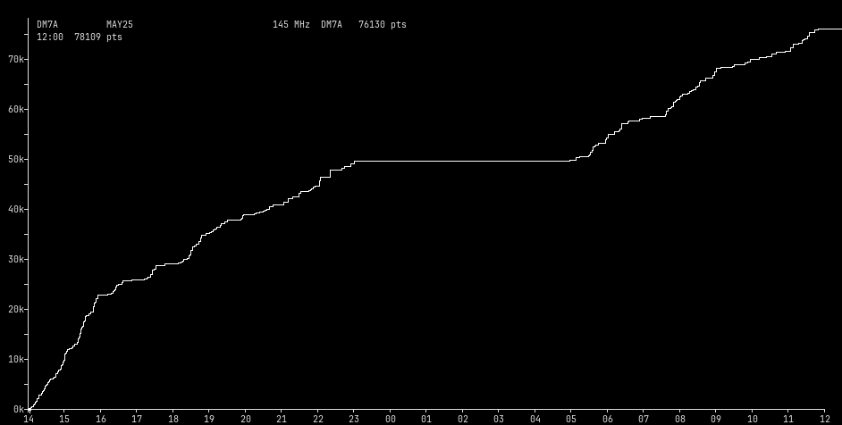 Chart for 145 MHz