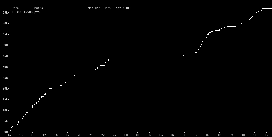 Chart for 435 MHz