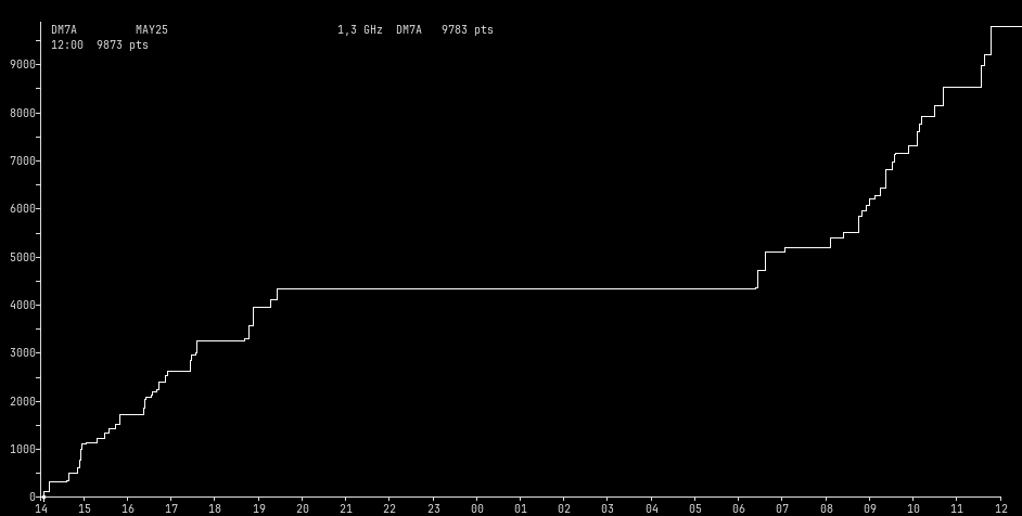 Chart for 1,3 GHz