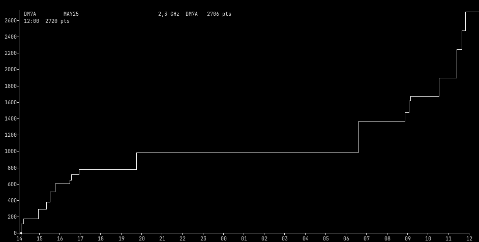 Chart for 2,3 GHz