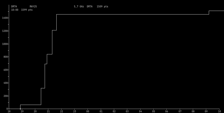 Chart for 5,7 GHz