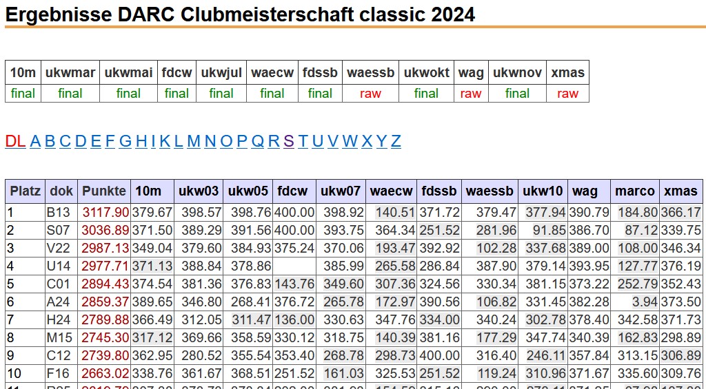 Clubmeisterschaft 2024: Top Ten der Classic