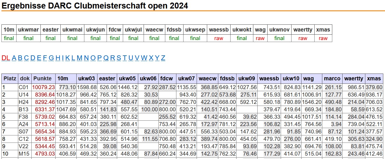 Clubmeisterschaft 2024: Top Ten der Open